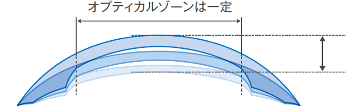 広いオプティカルゾーンは一定